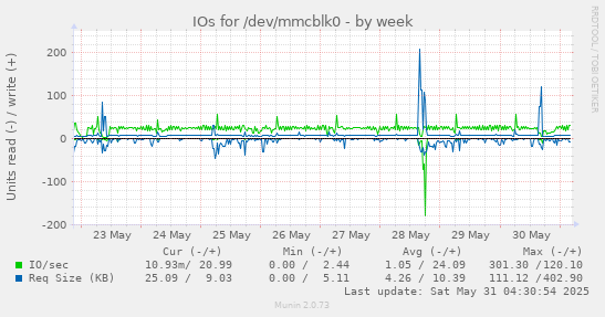 IOs for /dev/mmcblk0