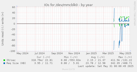 IOs for /dev/mmcblk0