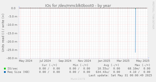 IOs for /dev/mmcblk0boot0