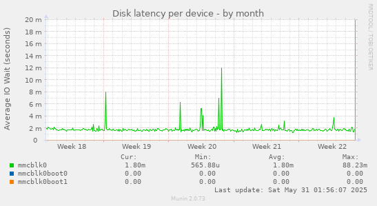 Disk latency per device