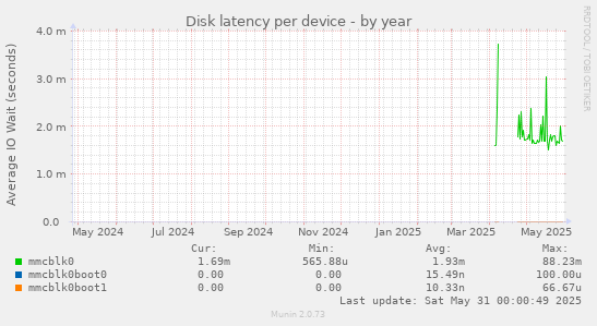 Disk latency per device