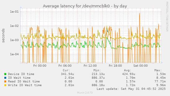 Average latency for /dev/mmcblk0