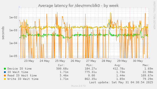 Average latency for /dev/mmcblk0