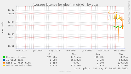 Average latency for /dev/mmcblk0