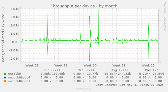 Throughput per device