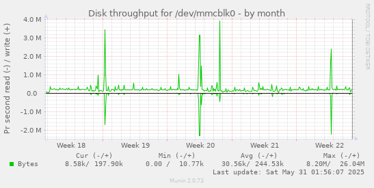 Disk throughput for /dev/mmcblk0