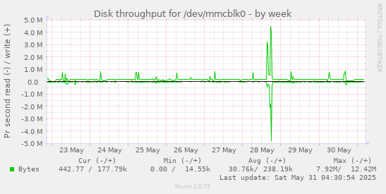 Disk throughput for /dev/mmcblk0