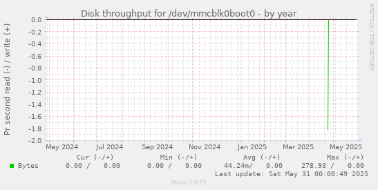 Disk throughput for /dev/mmcblk0boot0