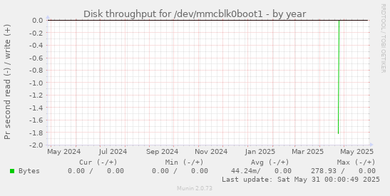 Disk throughput for /dev/mmcblk0boot1