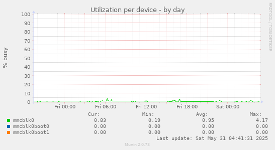 Utilization per device