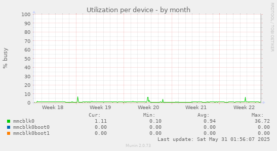Utilization per device
