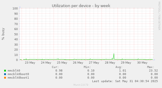 Utilization per device