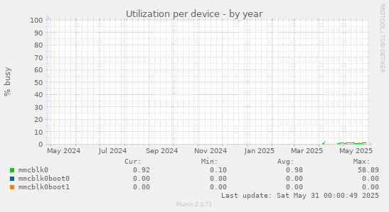 Utilization per device
