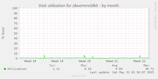 Disk utilization for /dev/mmcblk0