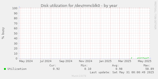 Disk utilization for /dev/mmcblk0