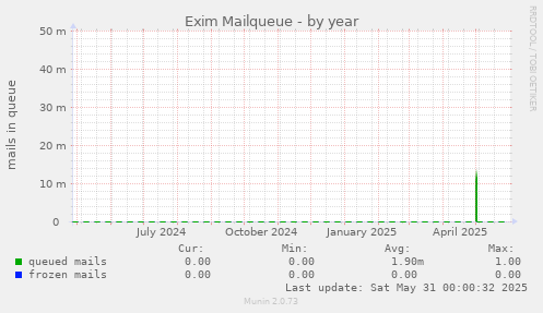 Exim Mailqueue
