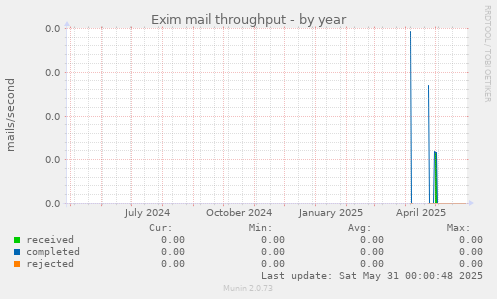 Exim mail throughput