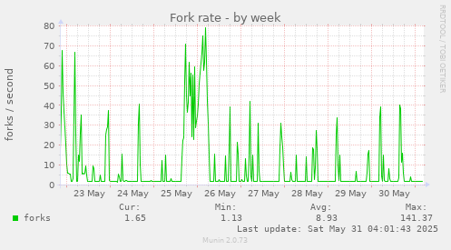 Fork rate