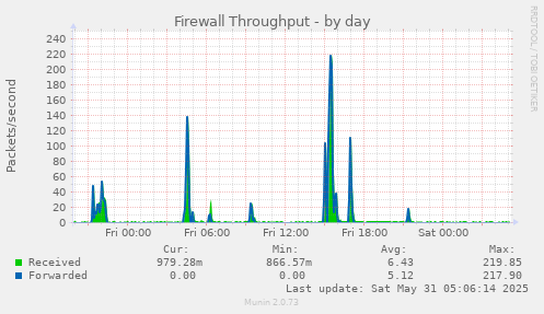 Firewall Throughput