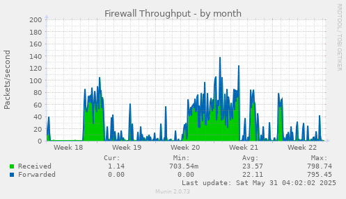 Firewall Throughput