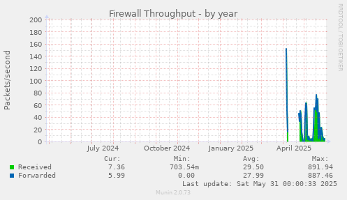 Firewall Throughput