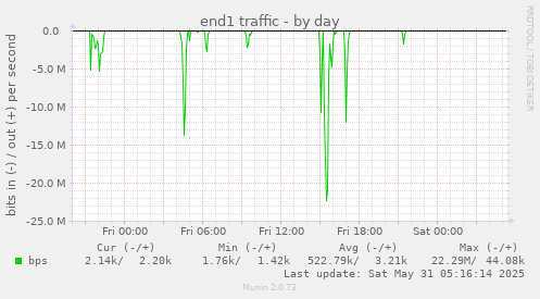 end1 traffic