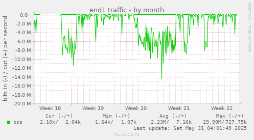 end1 traffic