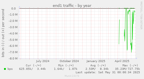 end1 traffic