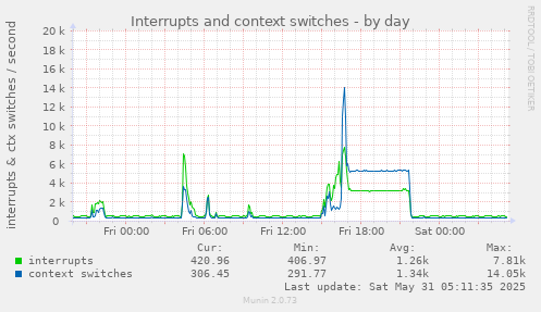 Interrupts and context switches
