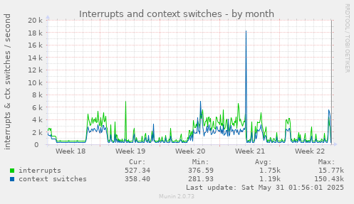 Interrupts and context switches