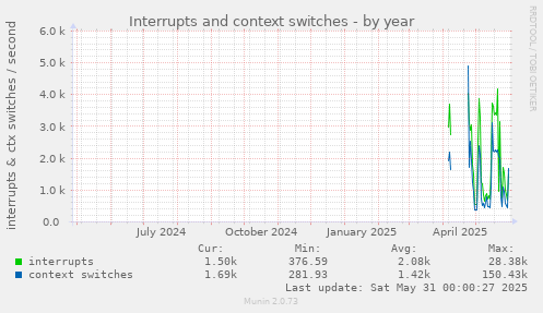 Interrupts and context switches