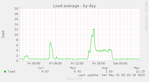 Load average