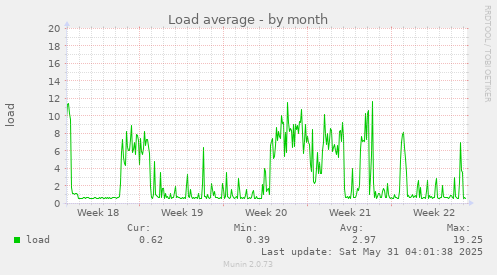 Load average