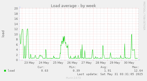 Load average