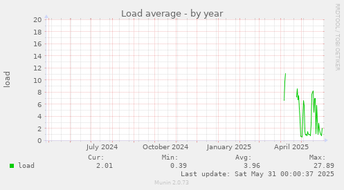 Load average