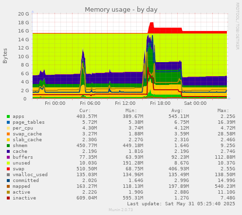 Memory usage