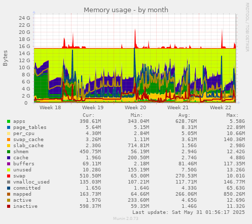 Memory usage