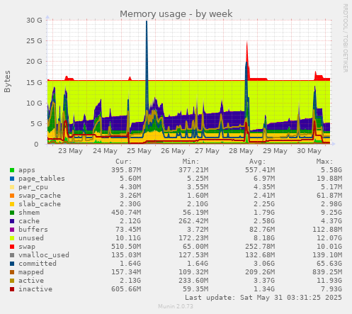 Memory usage