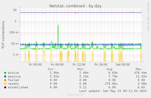 Netstat, combined