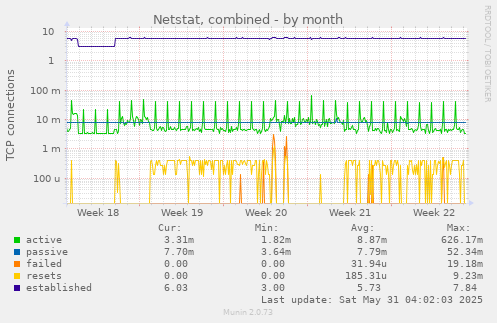 Netstat, combined