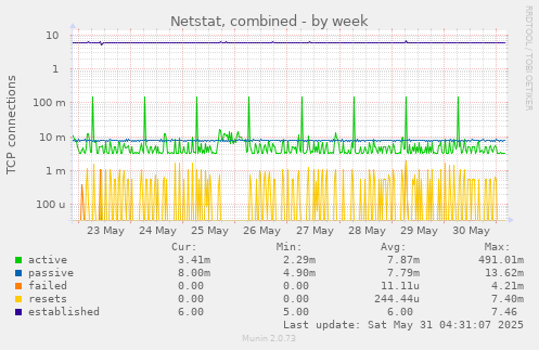Netstat, combined