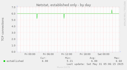Netstat, established only