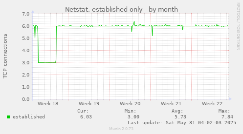Netstat, established only