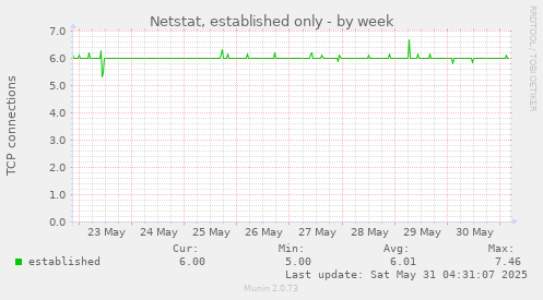 Netstat, established only