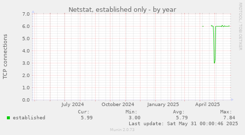 Netstat, established only