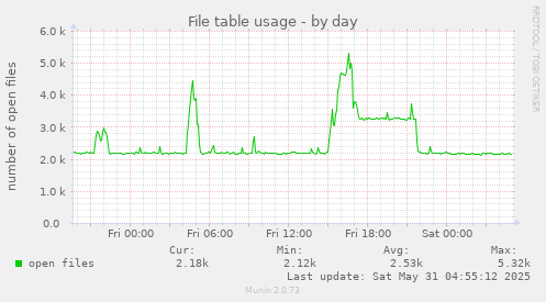 File table usage