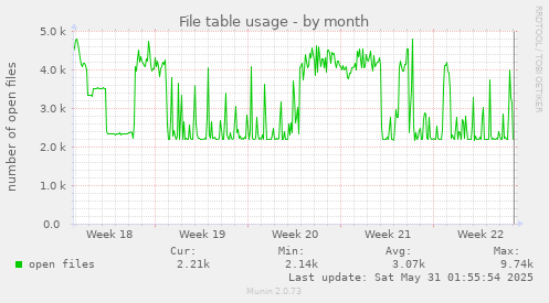 File table usage