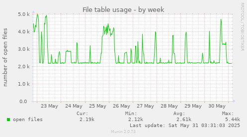 File table usage