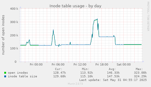 Inode table usage