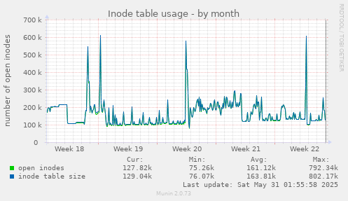 Inode table usage